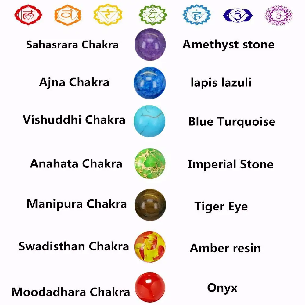 Chart displaying the 7 chakra points with corresponding stones: Sahasrara Chakra (Amethyst), Ajna (Lapis Lazuli), Vishuddhi (Blue Turquoise), Anahata (Imperial Stone), Manipura (Tiger Eye), Swadhisthan (Amber Resin), and Moodadhara (Onyx)